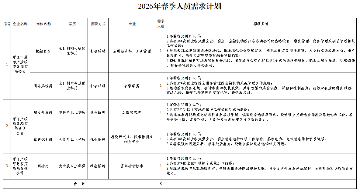 平涼市基礎產業(yè)投資集團有限公司2026年春季人員招聘公告(圖1)
